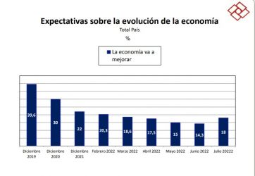 La crisis impacta de lleno en la imagen negativa de todos los espacios políticos