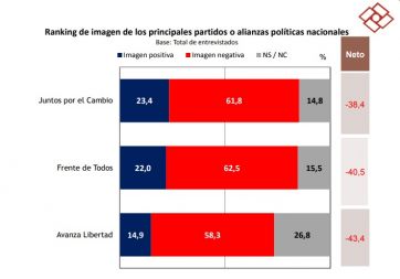 La crisis impacta de lleno en la imagen negativa de todos los espacios políticos