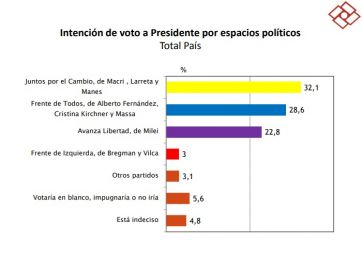 La crisis impacta de lleno en la imagen negativa de todos los espacios políticos