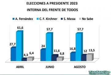 Se calienta la carrera de cara al 2023: cómo se posicionan los principales dirigentes