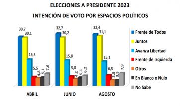 Se calienta la carrera de cara al 2023: cómo se posicionan los principales dirigentes