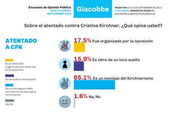 Causa Vialidad: el 70% de los argentinos cree que Cristina Fernández es culpable