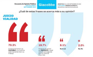 Causa Vialidad: el 70% de los argentinos cree que Cristina Fernández es culpable