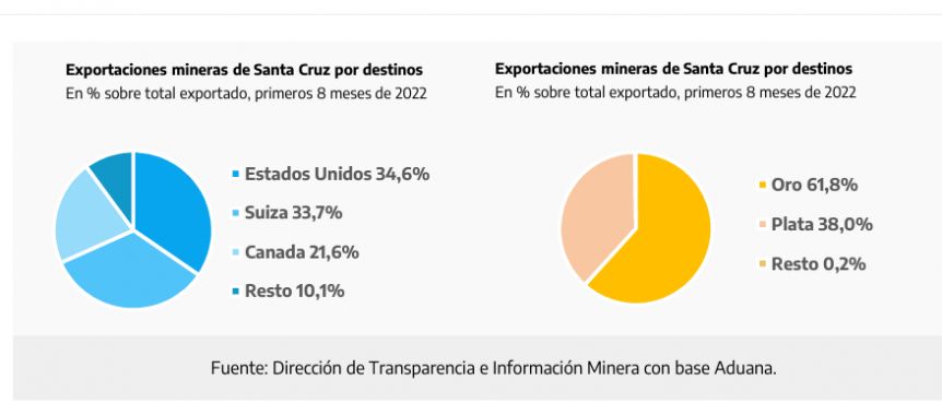 Cerca del 60% de las exportaciones mineras se originan en la provincia de Santa Cruz