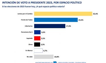 Acuerdos y algo más: quiénes pisan fuerte y suman chances de cara al escenario 2023