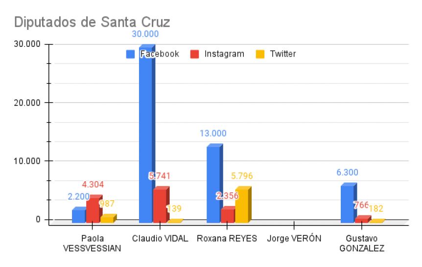 Ranking de políticos patagónicos en las redes sociales
