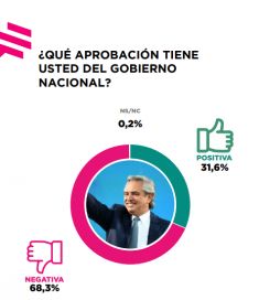 ¿Avance o retroceso?: cómo ven los argentinos la dirección en la que va el país