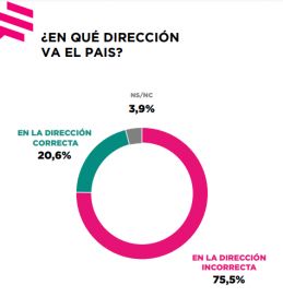 ¿Avance o retroceso?: cómo ven los argentinos la dirección en la que va el país