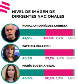 ¿Avance o retroceso?: cómo ven los argentinos la dirección en la que va el país