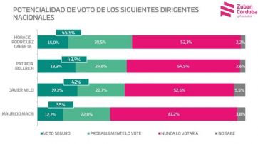 Cristina Kirchner y Horacio Rodríguez Larreta, los candidatos que marcan la cancha