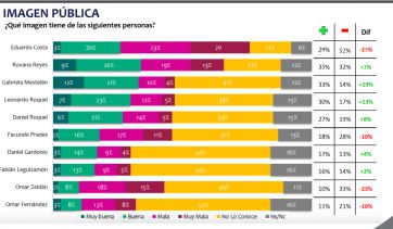 Carrera 2023: cómo miden y se posicionan los principales referentes de la oposición