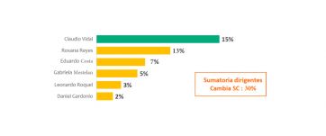 Carrera 2023: cómo miden y se posicionan los principales referentes de la oposición