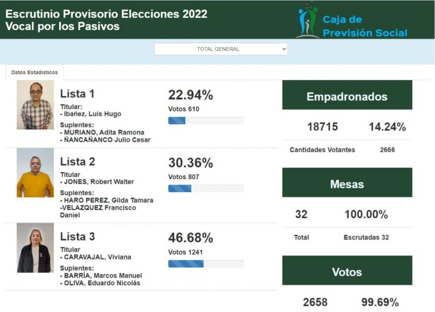 Viviana Carabajal fue reelecta vocal en la Caja de Previsión Social con 46% de votos