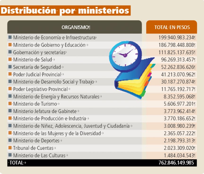 Presupuesto Neuquén: el reparto de fondos y obras en el 2023