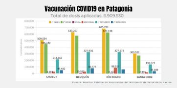 ¿Cuántas dosis de vacunas contra el COVID19 se han aplicado en la Patagonia?