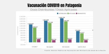 ¿Cuántas dosis de vacunas contra el COVID19 se han aplicado en la Patagonia?