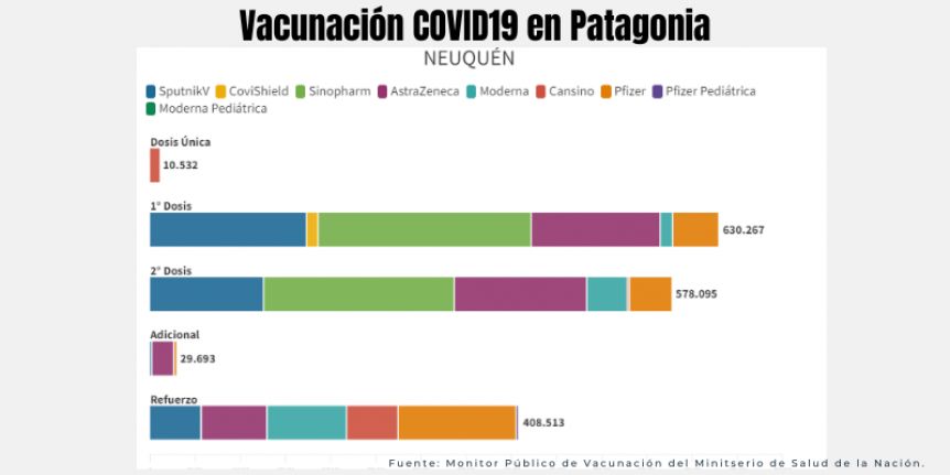 ¿Cuántas dosis de vacunas contra el COVID19 se han aplicado en la Patagonia?