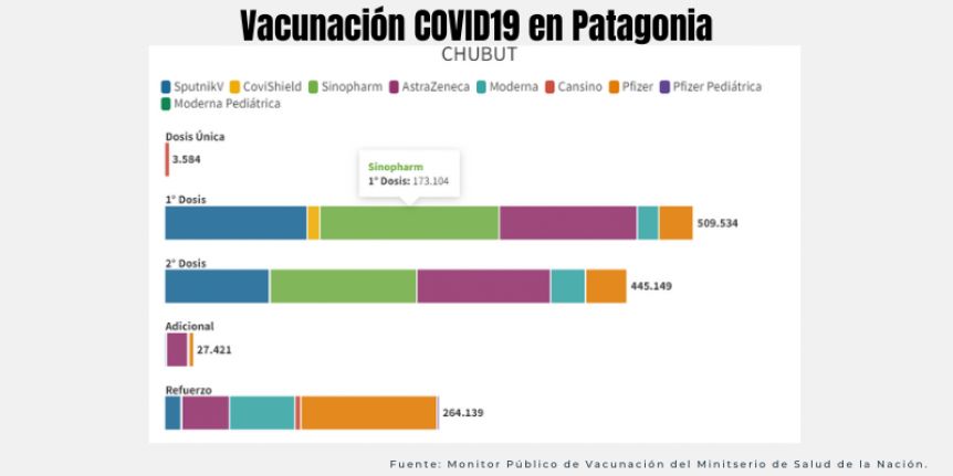 ¿Cuántas dosis de vacunas contra el COVID19 se han aplicado en la Patagonia?