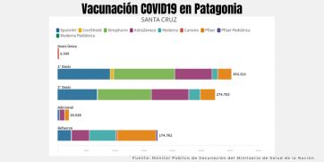 ¿Cuántas dosis de vacunas contra el COVID19 se han aplicado en la Patagonia?