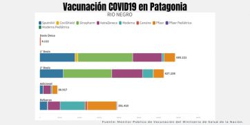 ¿Cuántas dosis de vacunas contra el COVID19 se han aplicado en la Patagonia?