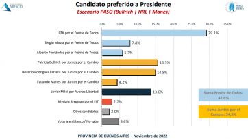 ¿Cómo miden en Provincia los principales candidatos de cara al 2023?