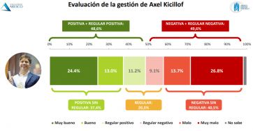 ¿Cómo miden en Provincia los principales candidatos de cara al 2023?