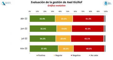 ¿Cómo miden en Provincia los principales candidatos de cara al 2023?