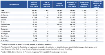 ¿Cuántos habitantes hay en la patagonia según los datos del Censo 2022?