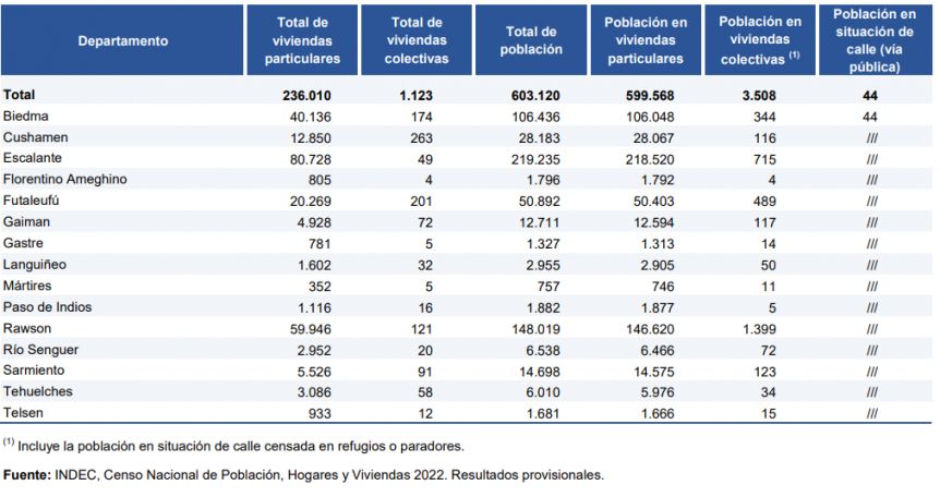 ¿Cuántos habitantes hay en la patagonia según los datos del Censo 2022?