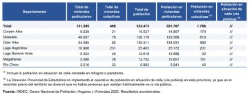 ¿Cuántos habitantes hay en la patagonia según los datos del Censo 2022?