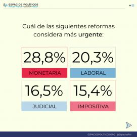 Encuesta demoledora: qué piensa la gente sobre el rol del Estado y a quién le baja el pulgar