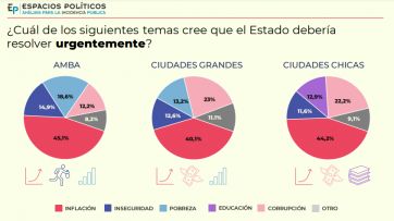 Encuesta demoledora: qué piensa la gente sobre el rol del Estado y a quién le baja el pulgar