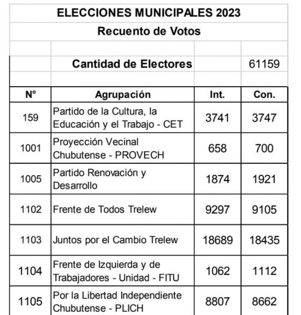 Escrutinio definitivo en Trelew: Merino dobló a Coliñir en cantidad de votos