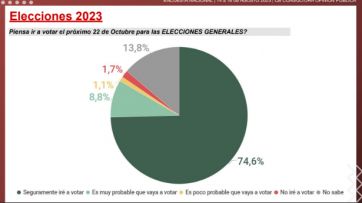 Cómo votarán los que pegaron el faltazo y cómo se posicionan los principales candidatos