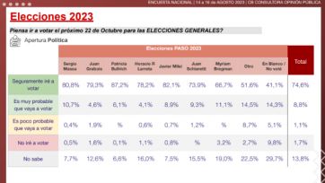 Cómo votarán los que pegaron el faltazo y cómo se posicionan los principales candidatos