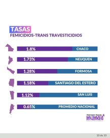 Neuquén tiene la segunda tasa de femicidios más alta del país