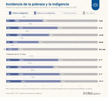 La pobreza alcanzó el 40,1% en el primer semestre, con un 9,3 por ciento de indigentes: qué pasó con la Patagonia