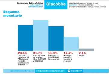 ¿Se desinfla la dolarización?: Qué dice la última encuesta que además mide a candidatos