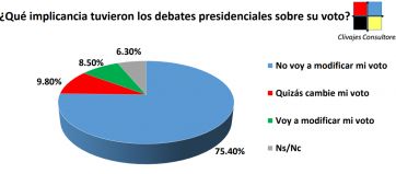 Encuesta: el rechazo a dos propuestas de Milei suman incertidumbre preelectoral
