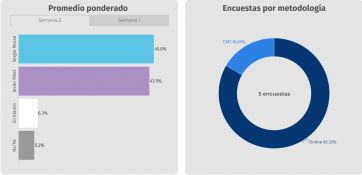 Guerra de sondeos: ¿Qué dicen las encuestadoras ante el balotaje?