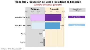 Guerra de sondeos: ¿Qué dicen las encuestadoras ante el balotaje?