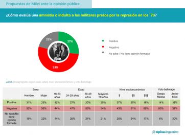 ¿La imagen lo es todo?: qué dice la nueva encuesta que midió a Milei, Macri y Kicillof