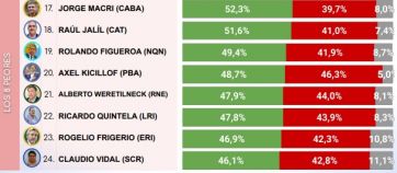 Ranking de gobernadores: en qué puesto están los mandatarios patagónicos