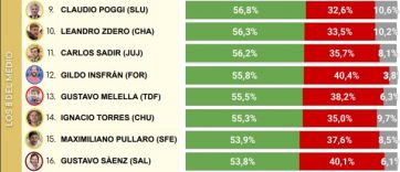 Ranking de gobernadores: en qué puesto están los mandatarios patagónicos