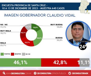 Ranking de gobernadores: en qué puesto están los mandatarios patagónicos