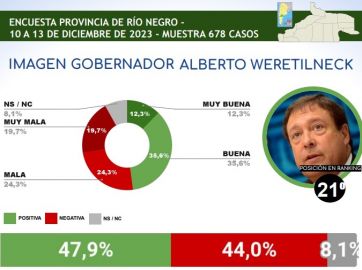 Ranking de gobernadores: en qué puesto están los mandatarios patagónicos