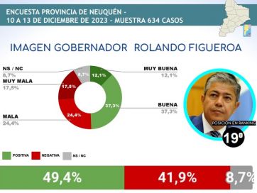 Ranking de gobernadores: en qué puesto están los mandatarios patagónicos