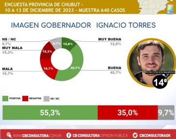 Ranking de gobernadores: en qué puesto están los mandatarios patagónicos