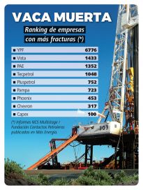 El ranking de las empresas que lideraron el fracking durante el año 2023