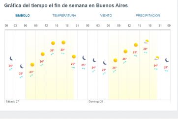 Continúa el alerta meteorológico nivel rojo por calor en Buenos Aires y otras siete provincias